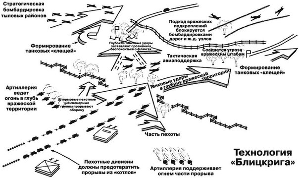 Как выглядит блицкриг?. Как выглядит блицкриг?